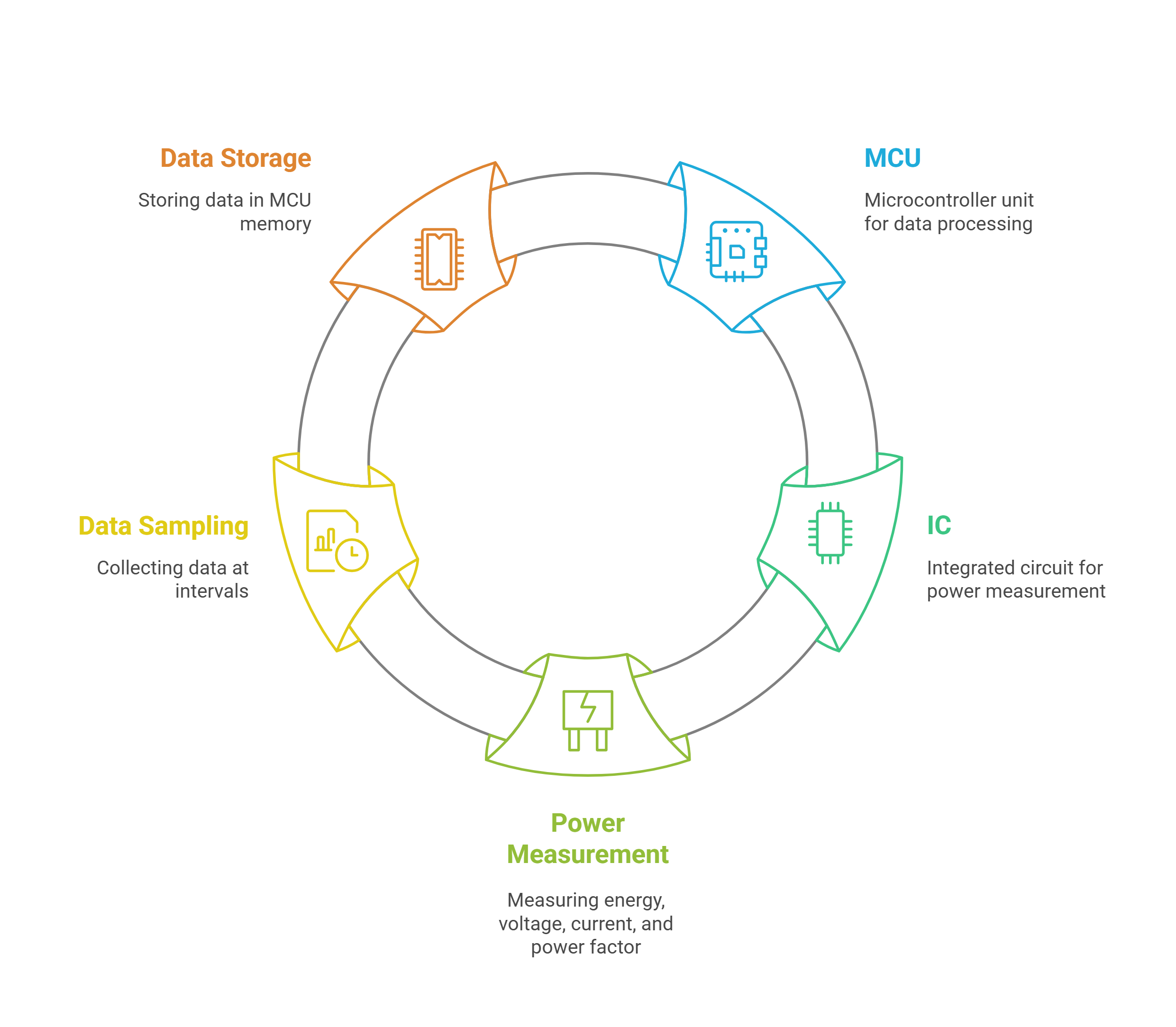 Energy metering